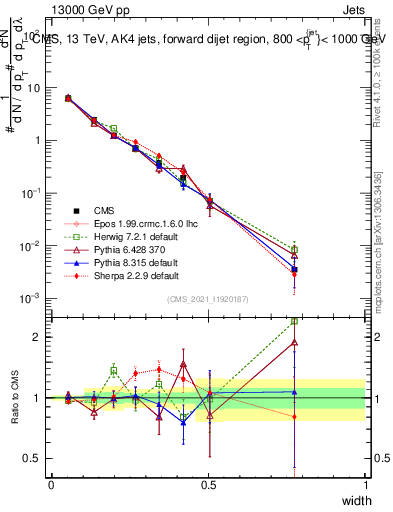 Plot of j.width in 13000 GeV pp collisions