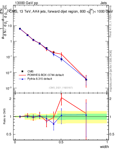 Plot of j.width in 13000 GeV pp collisions