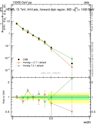 Plot of j.width in 13000 GeV pp collisions