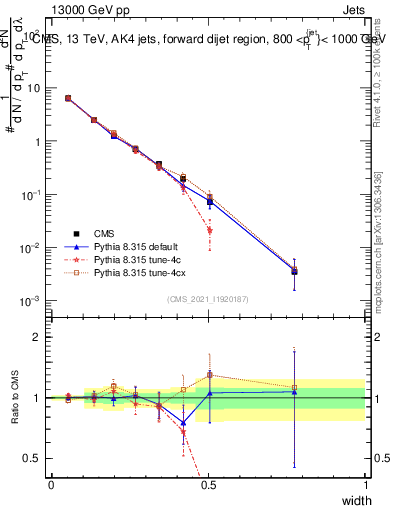 Plot of j.width in 13000 GeV pp collisions