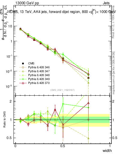 Plot of j.width in 13000 GeV pp collisions