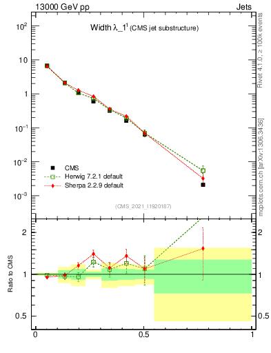 Plot of j.width in 13000 GeV pp collisions