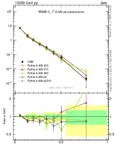 Plot of j.width in 13000 GeV pp collisions