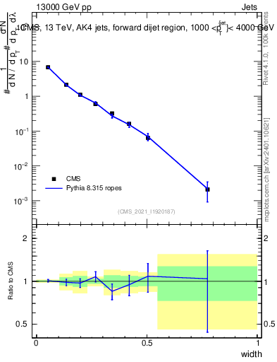 Plot of j.width in 13000 GeV pp collisions