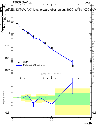 Plot of j.width in 13000 GeV pp collisions