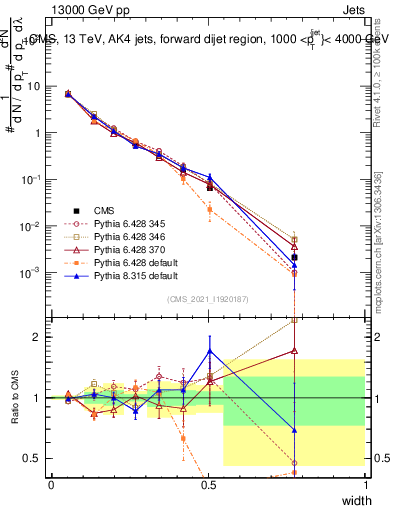 Plot of j.width in 13000 GeV pp collisions