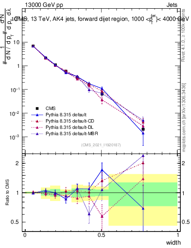 Plot of j.width in 13000 GeV pp collisions