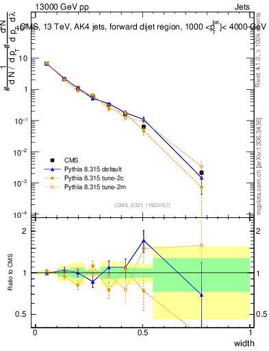 Plot of j.width in 13000 GeV pp collisions
