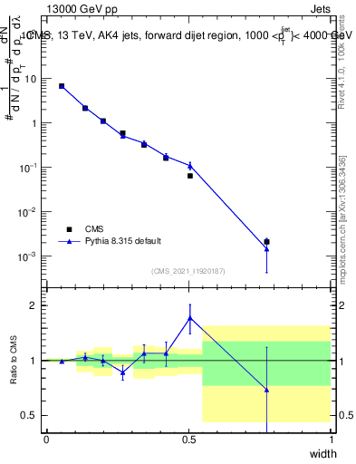 Plot of j.width in 13000 GeV pp collisions