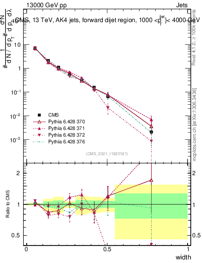 Plot of j.width in 13000 GeV pp collisions