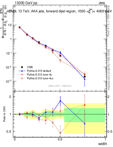 Plot of j.width in 13000 GeV pp collisions