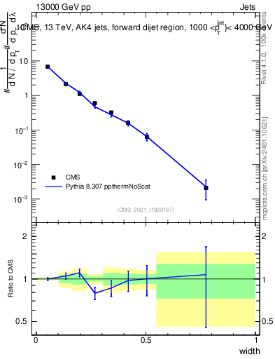 Plot of j.width in 13000 GeV pp collisions