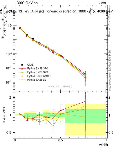 Plot of j.width in 13000 GeV pp collisions