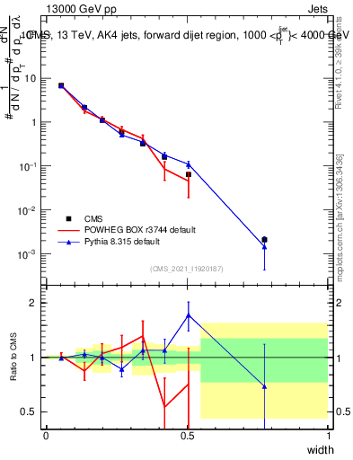 Plot of j.width in 13000 GeV pp collisions