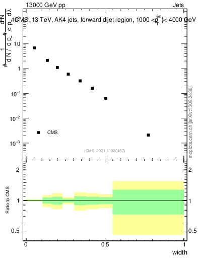 Plot of j.width in 13000 GeV pp collisions
