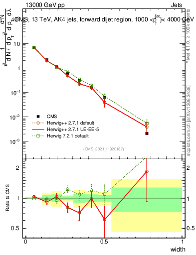 Plot of j.width in 13000 GeV pp collisions