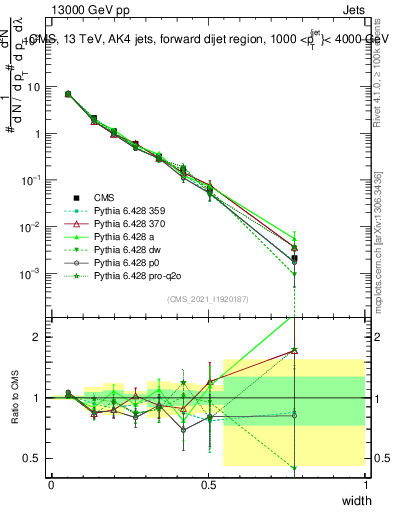 Plot of j.width in 13000 GeV pp collisions