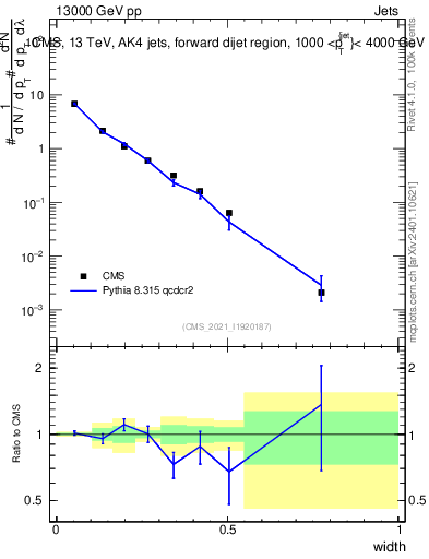 Plot of j.width in 13000 GeV pp collisions