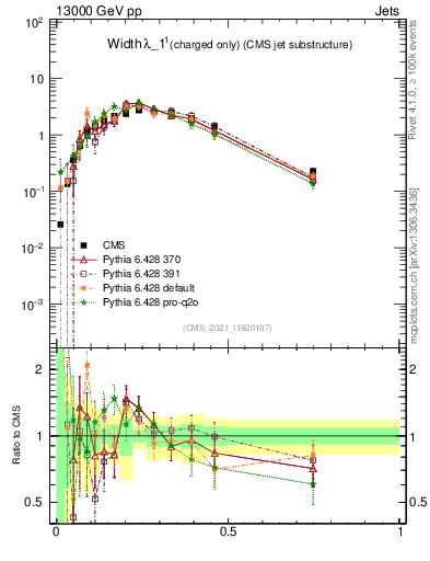 Plot of j.width.c in 13000 GeV pp collisions