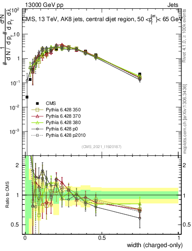 Plot of j.width.c in 13000 GeV pp collisions