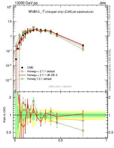 Plot of j.width.c in 13000 GeV pp collisions