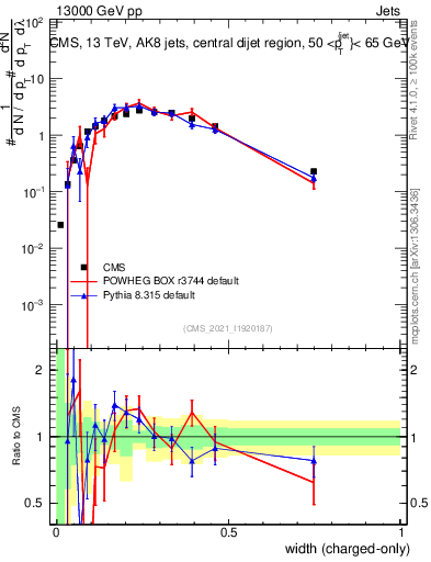 Plot of j.width.c in 13000 GeV pp collisions