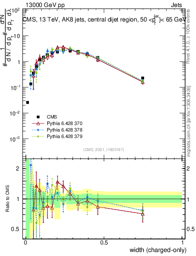 Plot of j.width.c in 13000 GeV pp collisions