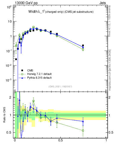 Plot of j.width.c in 13000 GeV pp collisions