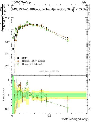 Plot of j.width.c in 13000 GeV pp collisions