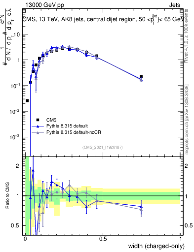Plot of j.width.c in 13000 GeV pp collisions