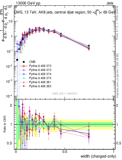 Plot of j.width.c in 13000 GeV pp collisions