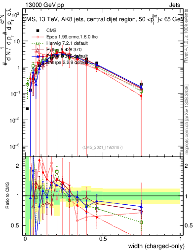 Plot of j.width.c in 13000 GeV pp collisions