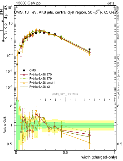 Plot of j.width.c in 13000 GeV pp collisions