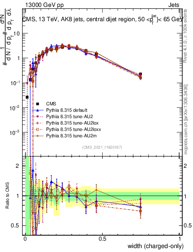 Plot of j.width.c in 13000 GeV pp collisions