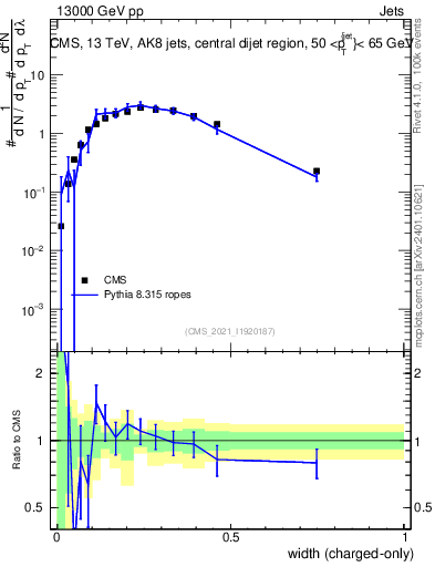 Plot of j.width.c in 13000 GeV pp collisions