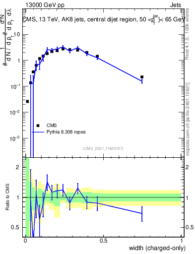 Plot of j.width.c in 13000 GeV pp collisions