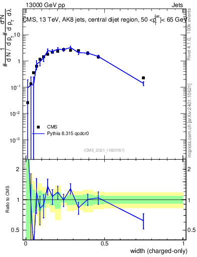 Plot of j.width.c in 13000 GeV pp collisions