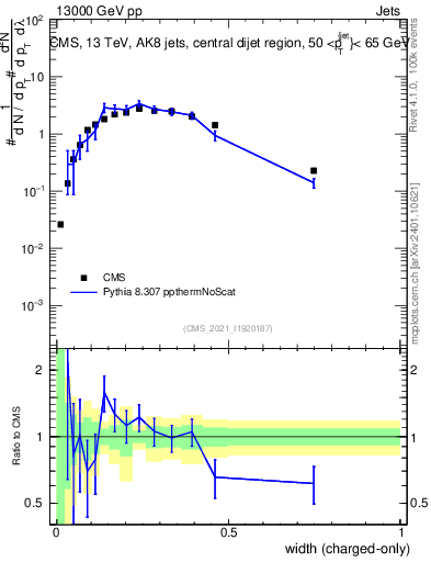 Plot of j.width.c in 13000 GeV pp collisions