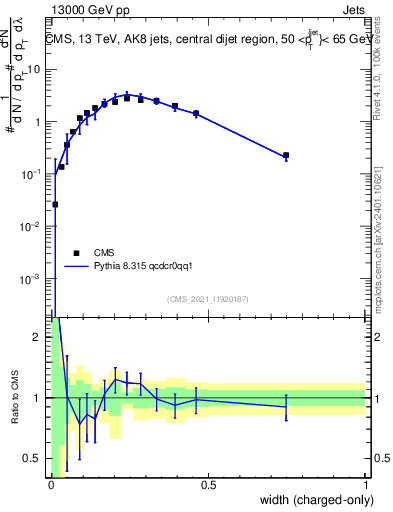 Plot of j.width.c in 13000 GeV pp collisions