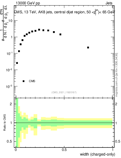 Plot of j.width.c in 13000 GeV pp collisions