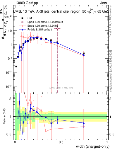 Plot of j.width.c in 13000 GeV pp collisions