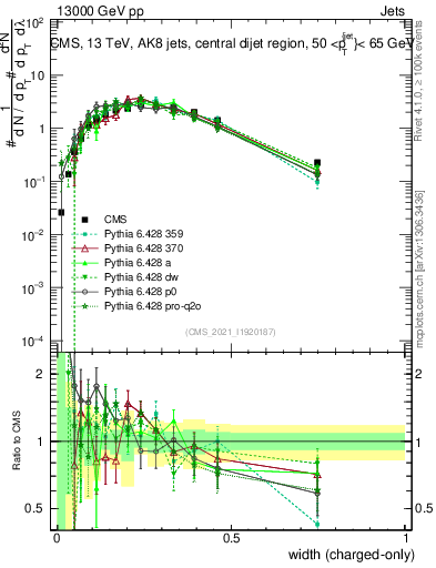 Plot of j.width.c in 13000 GeV pp collisions