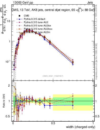 Plot of j.width.c in 13000 GeV pp collisions