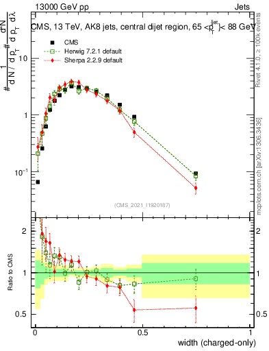 Plot of j.width.c in 13000 GeV pp collisions