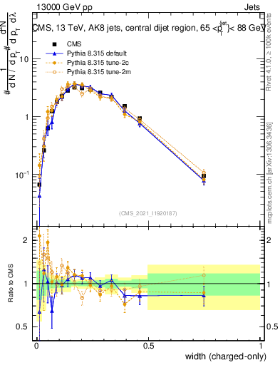 Plot of j.width.c in 13000 GeV pp collisions