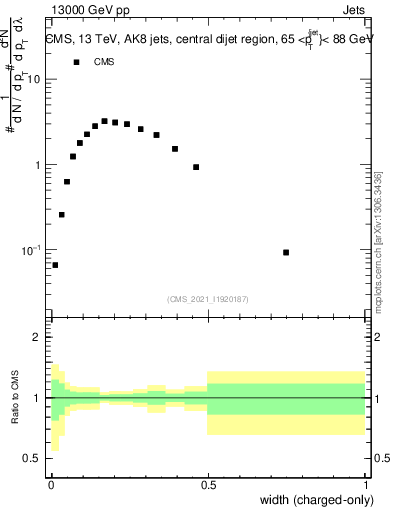 Plot of j.width.c in 13000 GeV pp collisions