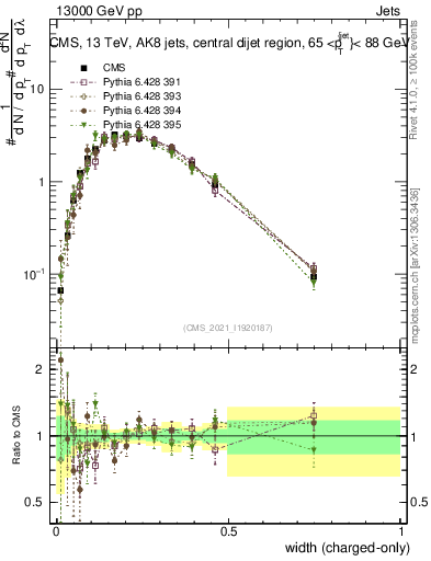 Plot of j.width.c in 13000 GeV pp collisions