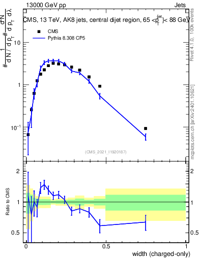 Plot of j.width.c in 13000 GeV pp collisions