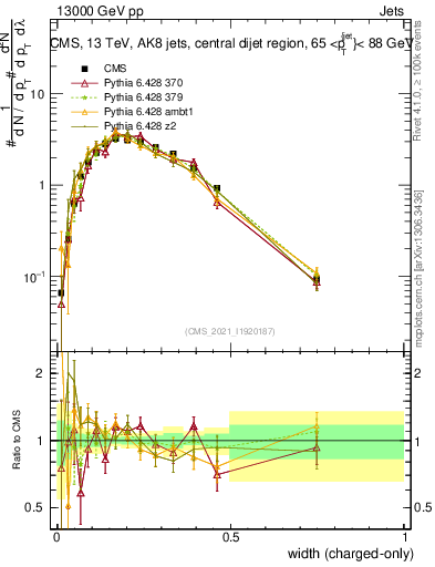 Plot of j.width.c in 13000 GeV pp collisions