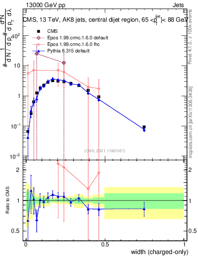 Plot of j.width.c in 13000 GeV pp collisions